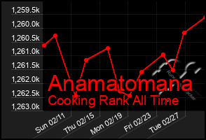 Total Graph of Anamatomana