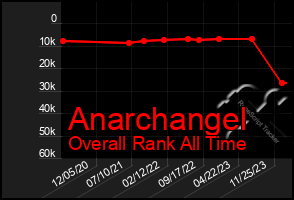 Total Graph of Anarchangel