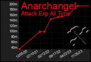 Total Graph of Anarchangel