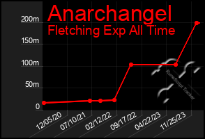 Total Graph of Anarchangel