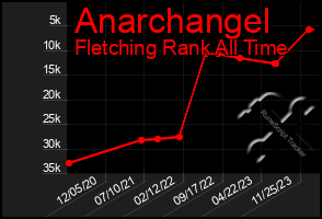 Total Graph of Anarchangel