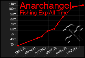 Total Graph of Anarchangel