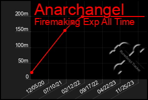 Total Graph of Anarchangel