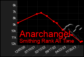 Total Graph of Anarchangel