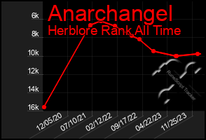 Total Graph of Anarchangel