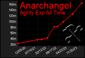 Total Graph of Anarchangel