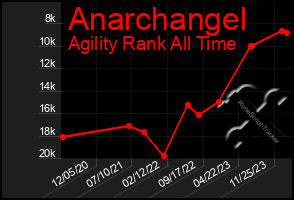 Total Graph of Anarchangel