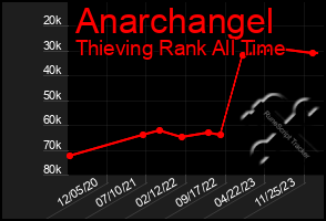 Total Graph of Anarchangel