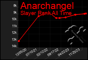 Total Graph of Anarchangel