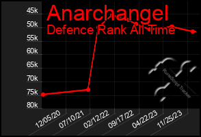 Total Graph of Anarchangel