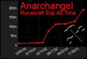 Total Graph of Anarchangel