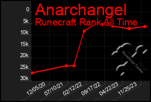 Total Graph of Anarchangel