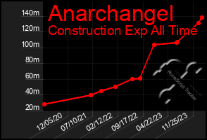 Total Graph of Anarchangel