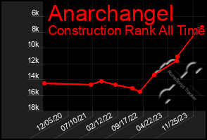 Total Graph of Anarchangel