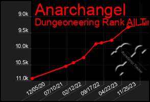 Total Graph of Anarchangel