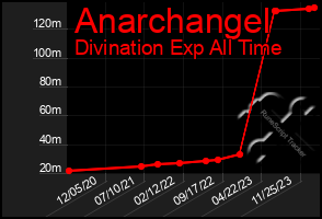 Total Graph of Anarchangel