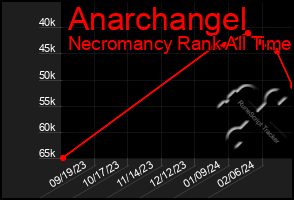 Total Graph of Anarchangel