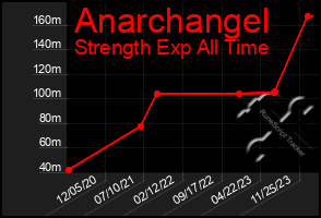 Total Graph of Anarchangel