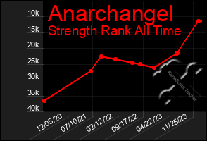 Total Graph of Anarchangel