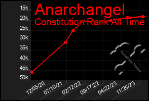 Total Graph of Anarchangel