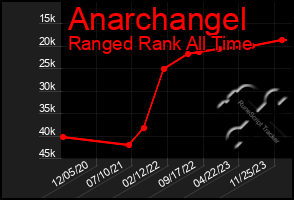 Total Graph of Anarchangel