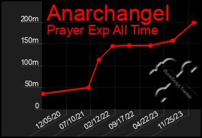 Total Graph of Anarchangel