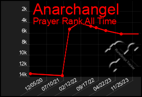 Total Graph of Anarchangel