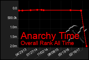 Total Graph of Anarchy Time