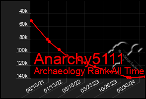 Total Graph of Anarchy5111