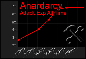 Total Graph of Anardarcy