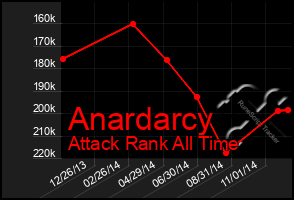 Total Graph of Anardarcy