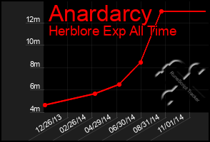 Total Graph of Anardarcy