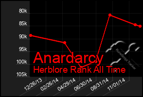 Total Graph of Anardarcy