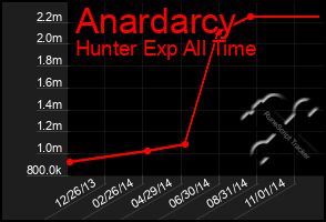 Total Graph of Anardarcy