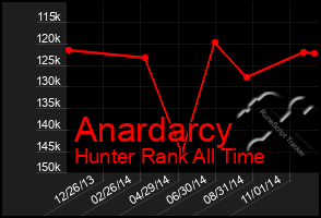 Total Graph of Anardarcy