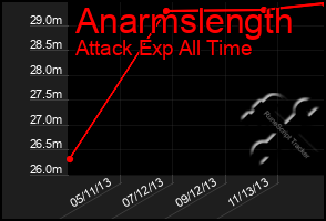 Total Graph of Anarmslength