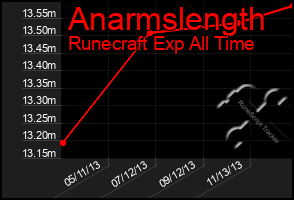 Total Graph of Anarmslength