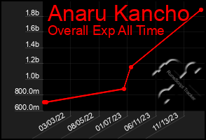 Total Graph of Anaru Kancho