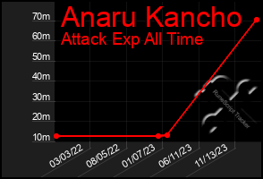 Total Graph of Anaru Kancho