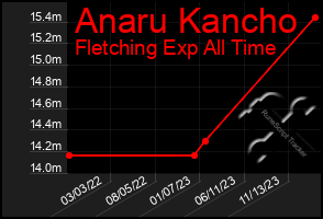 Total Graph of Anaru Kancho