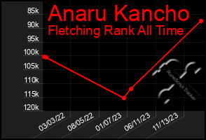 Total Graph of Anaru Kancho