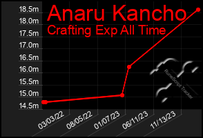 Total Graph of Anaru Kancho