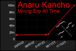 Total Graph of Anaru Kancho