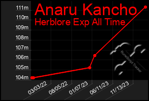 Total Graph of Anaru Kancho