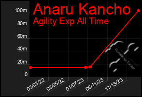 Total Graph of Anaru Kancho