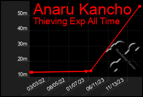 Total Graph of Anaru Kancho