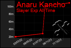 Total Graph of Anaru Kancho