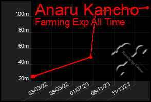 Total Graph of Anaru Kancho