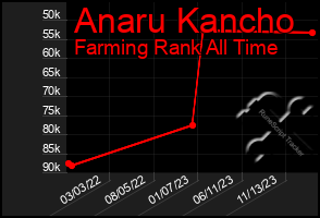 Total Graph of Anaru Kancho