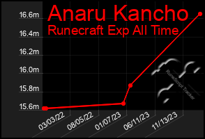 Total Graph of Anaru Kancho